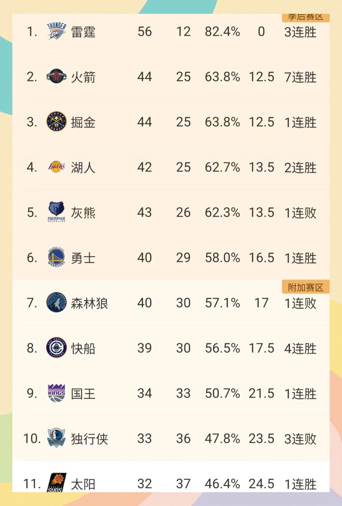快船连战连胜，继续领跑西部